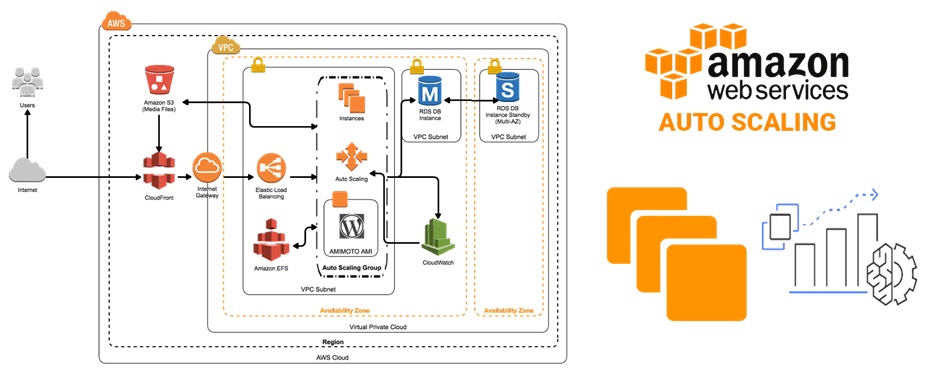 Introduction to AWS Auto Scaling