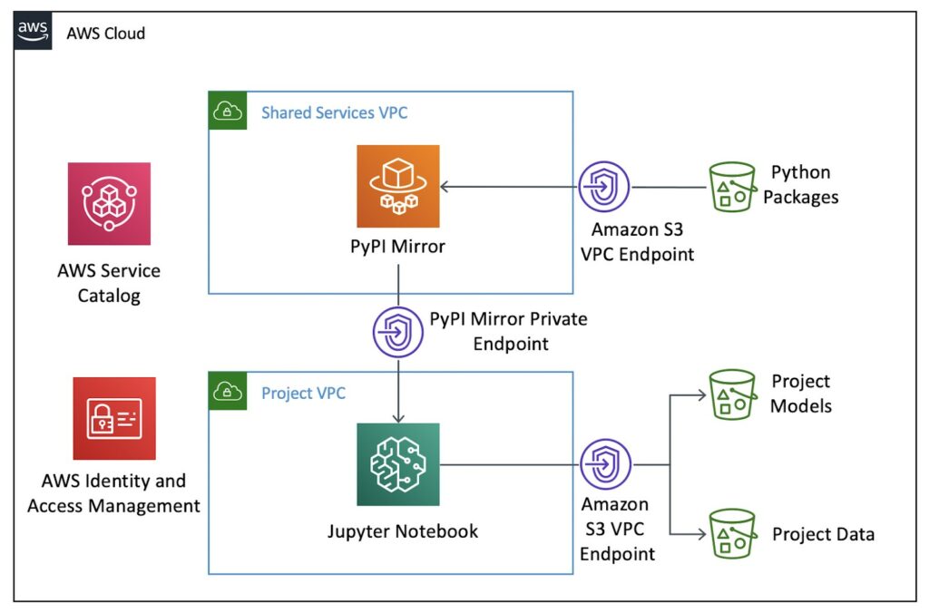 Introduction to AWS SageMaker