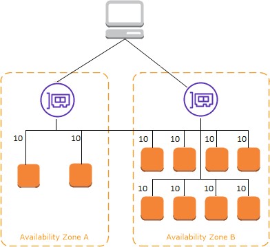 Learning about AWS Load Balancer
