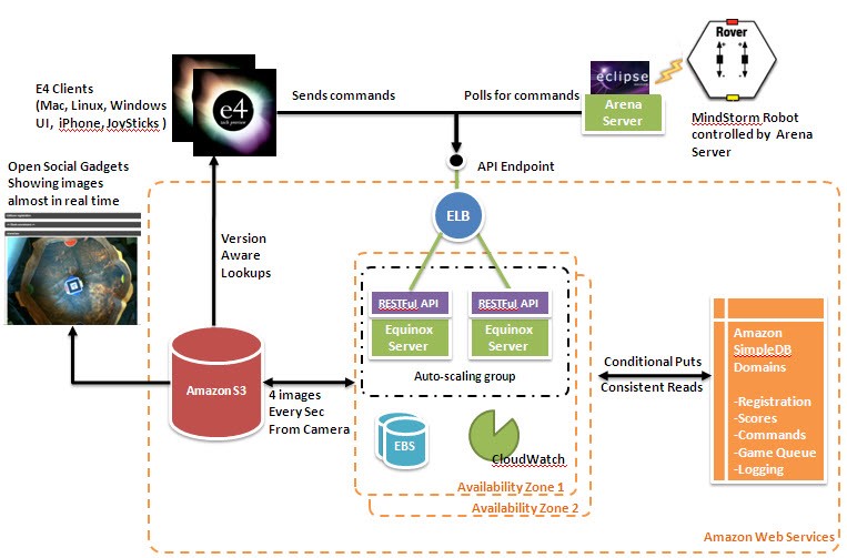 NASA utilizes AWS for various scientific computing