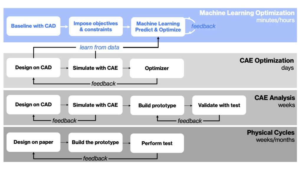 Optimization Techniques in machine learning