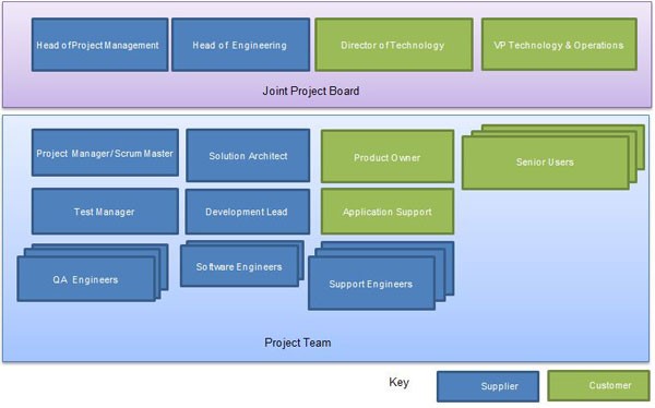 PRINCE2 project governance structure