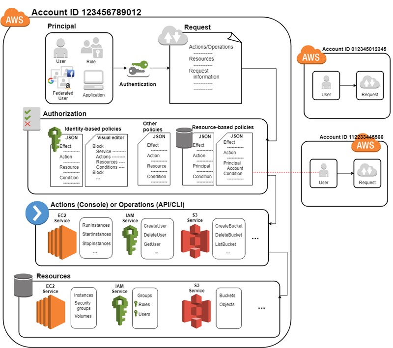 Understanding AWS IAM