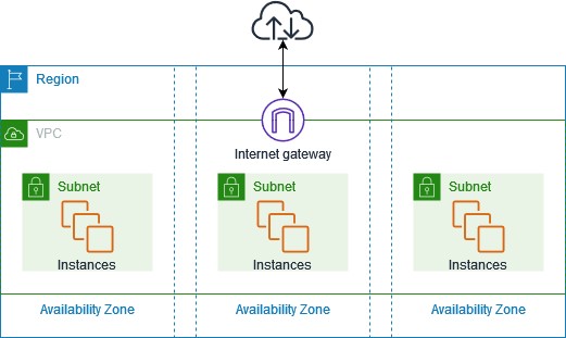 Understanding AWS's Virtual Private Cloud