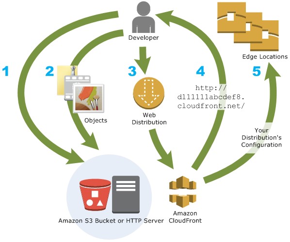 What is AWS CloudFront