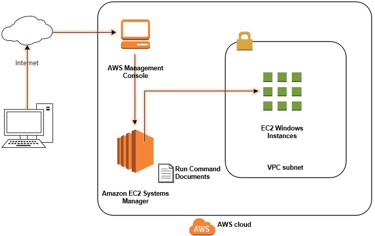 What is AWS EC2