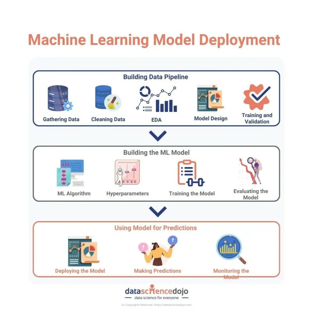 machine learning model deployement