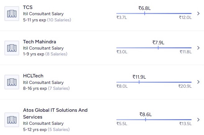 salary for ITIL® certified professionals in big companies