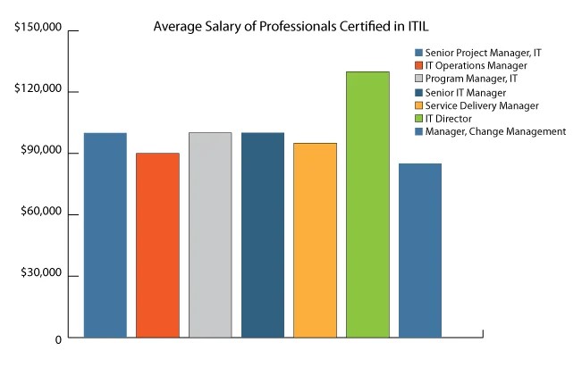 salary structure of ITIL 4 consultants with different designations