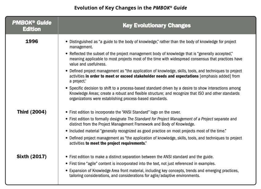 Evolution of the PMBOK Guide