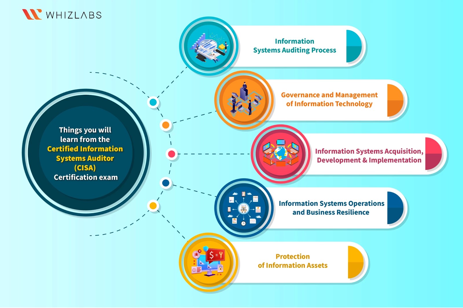 Advantages of Attaining CISA Certification in 2024 | Spoclearn