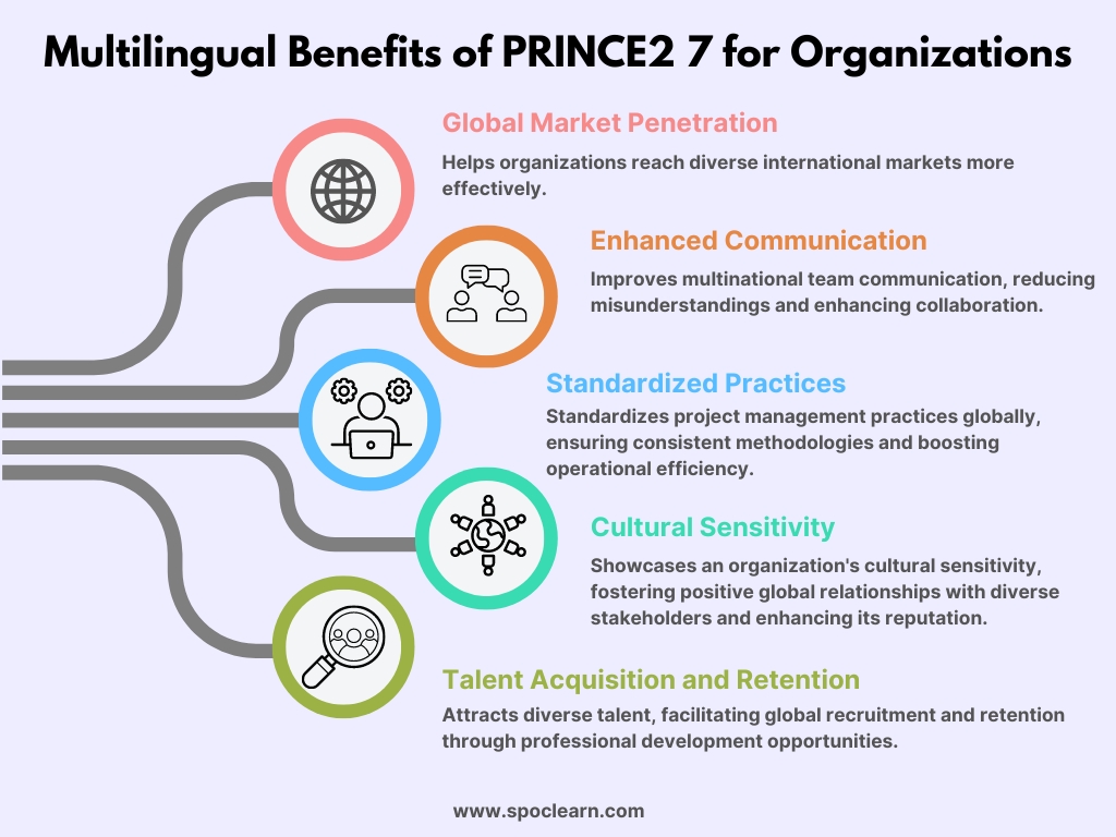 Multilingual Benefits of PRINCE2 7 for Organizations