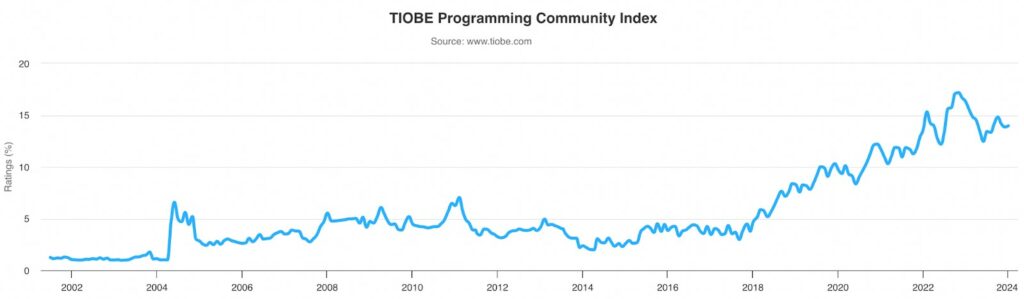 Popularity of Python