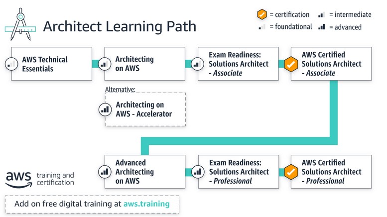 Roles and Responsibilities of an AWS Solution Architect