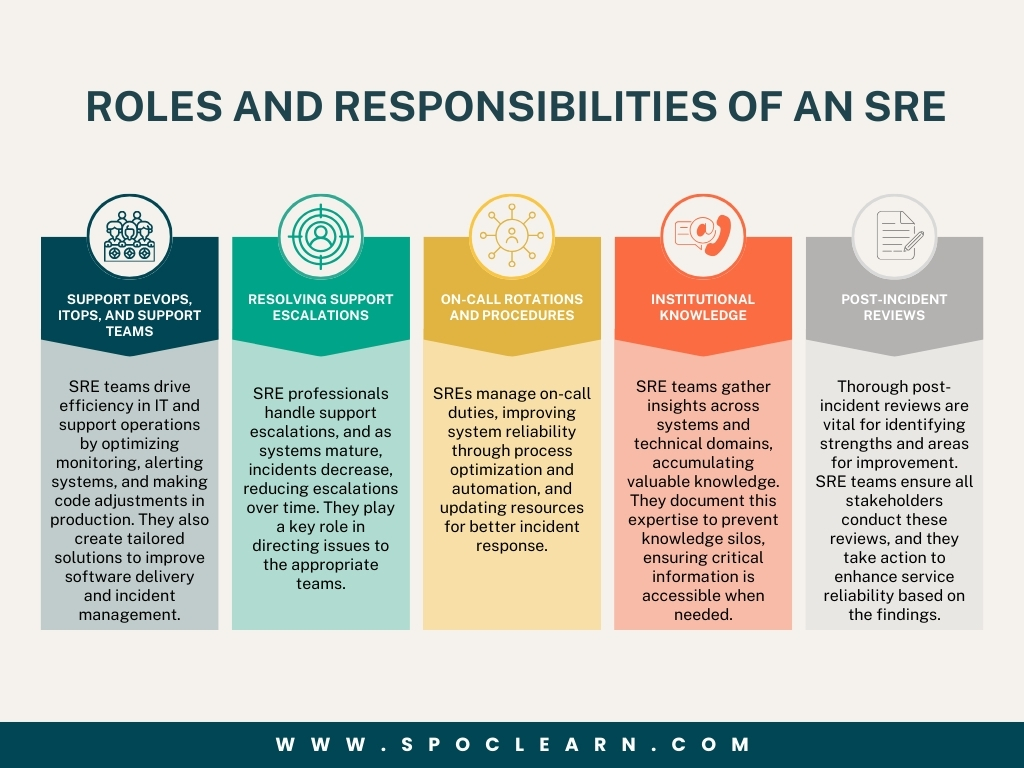 Roles and Responsibilities of an SRE