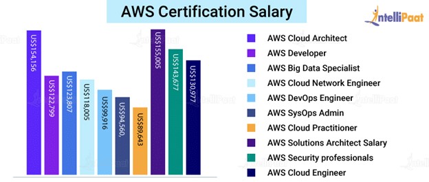 Salary of an AWS Solution Architect