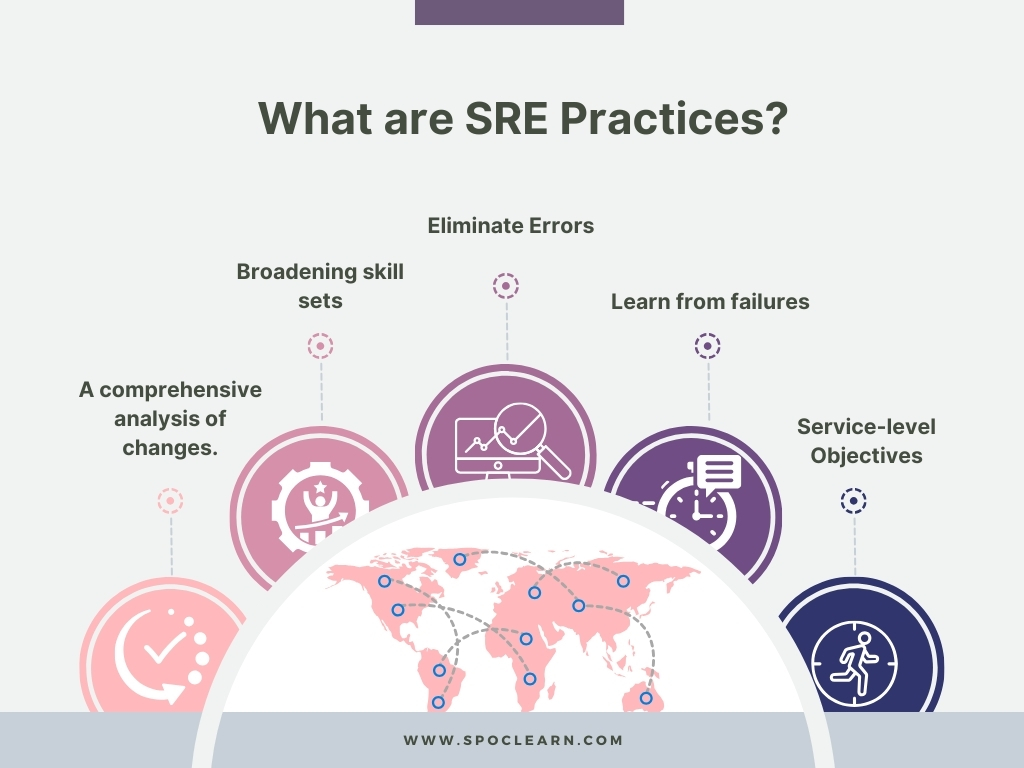 What are SRE Practices?