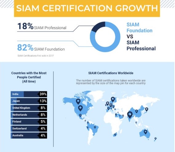 rate of candidates earning SIAM certifications