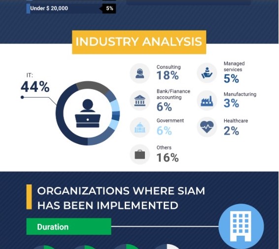 set of data that shows the industry analysis of the SIAM market