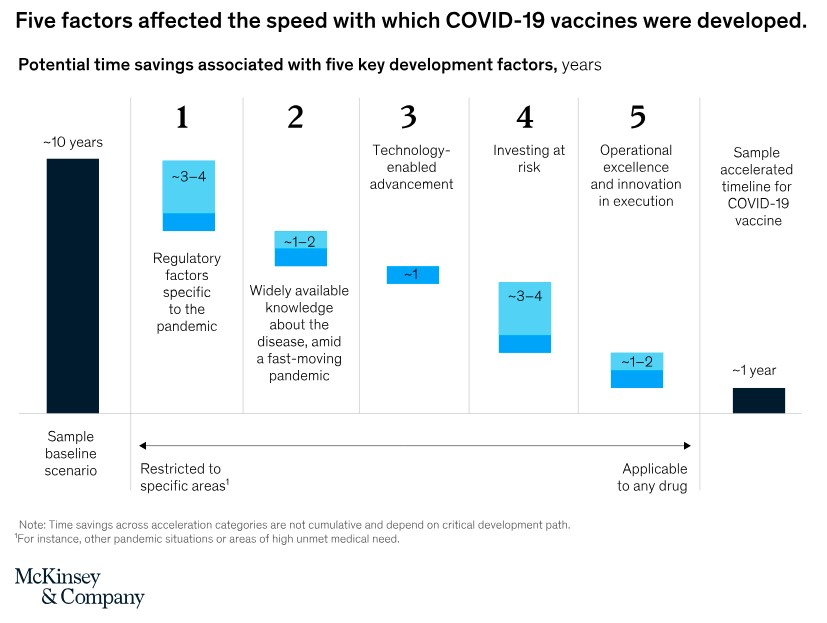 Five Factors affected the speed with which covid 19 were developed