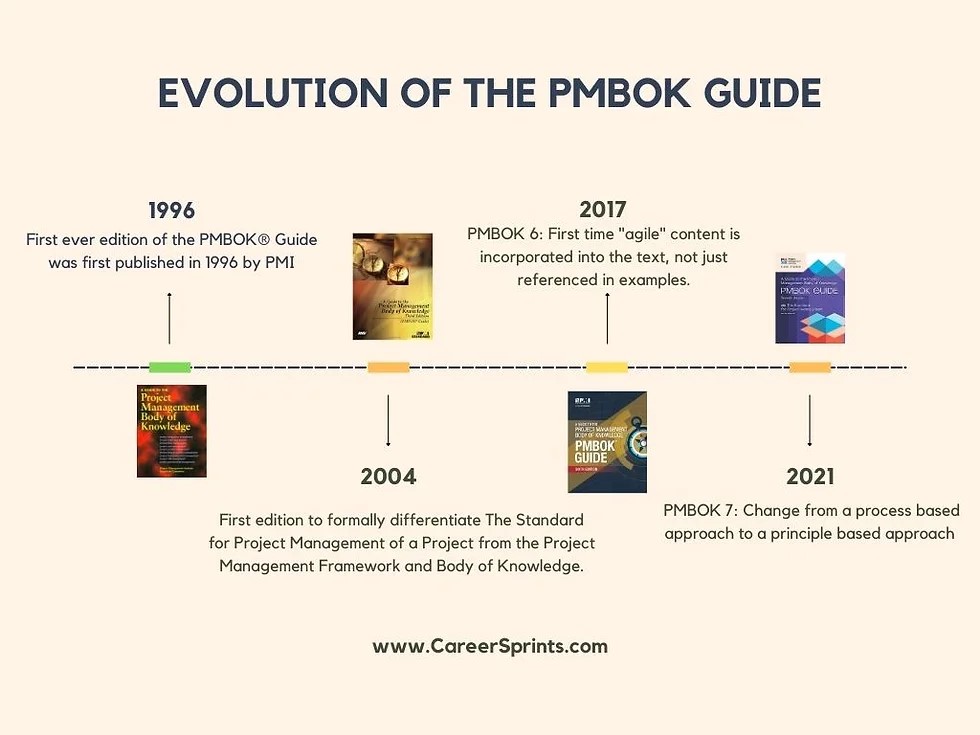 The Evolution of PMBOK