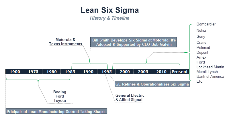lean six sigma history and timeline